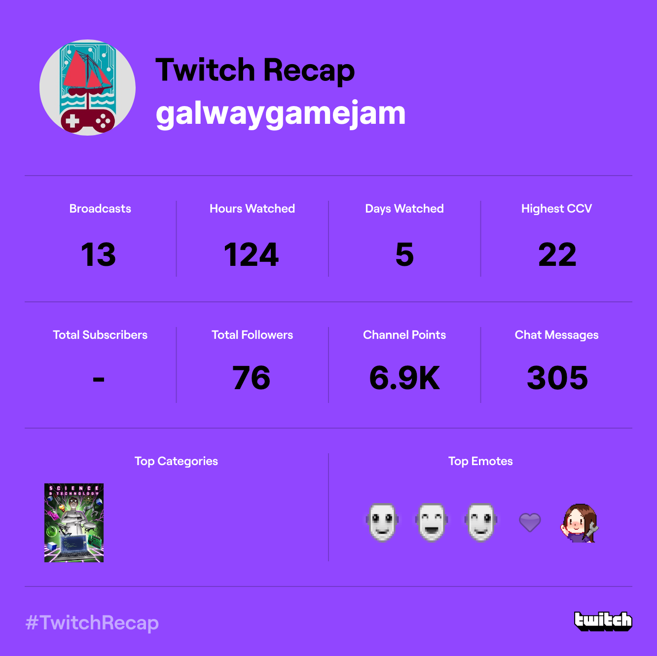 Galway Game Jam Twitch 2022 recap stats! Broadcasts: 13 Hours Watched: 124 Days Watched: 5 Highest concurrent viewers: 22 Total Followers: 76 Channel Points: 6.9k [I have no idea what this means and don't really care tbh!] Chat Messages: 305 Top Categories: Science & Technology